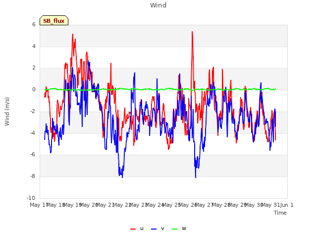 plot of Wind