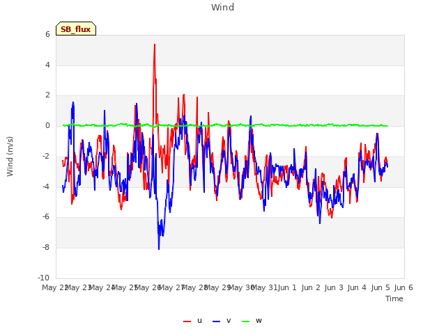 plot of Wind