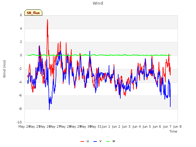 plot of Wind