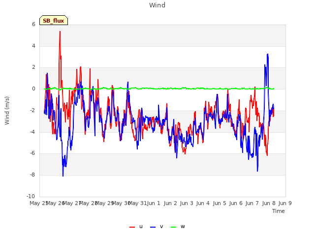 plot of Wind