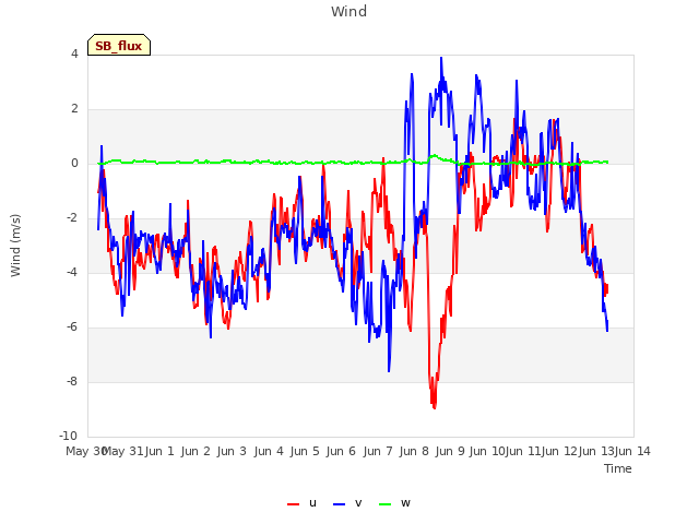 plot of Wind