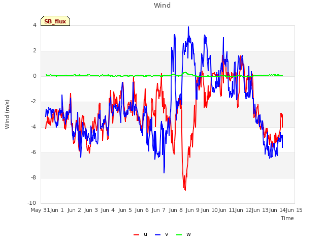 plot of Wind