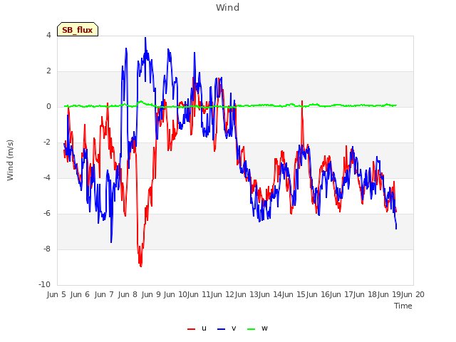 plot of Wind