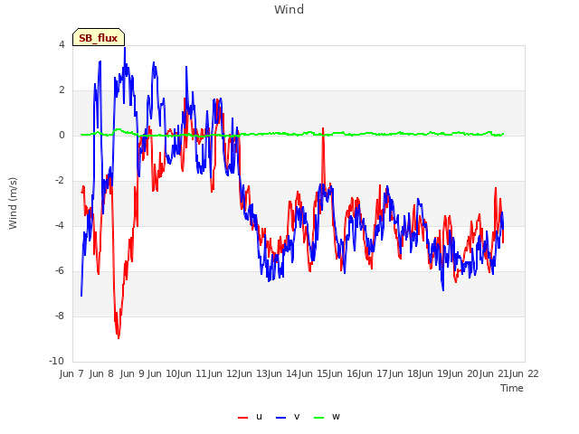 plot of Wind