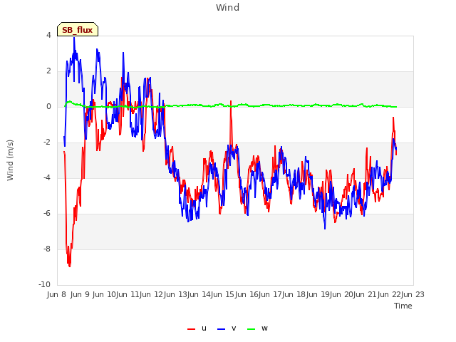 plot of Wind