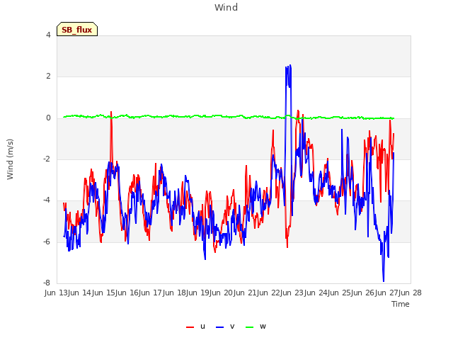 plot of Wind