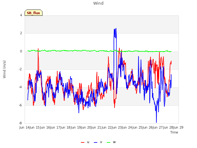 plot of Wind