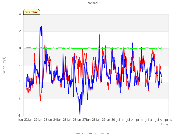 plot of Wind