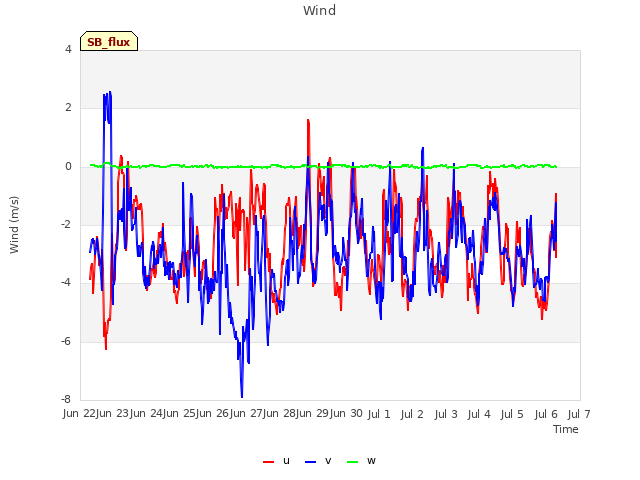 plot of Wind