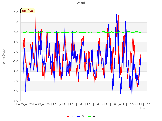 plot of Wind