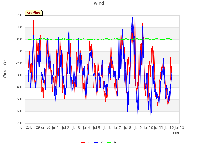 plot of Wind