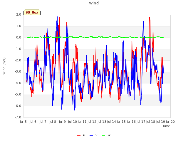 plot of Wind