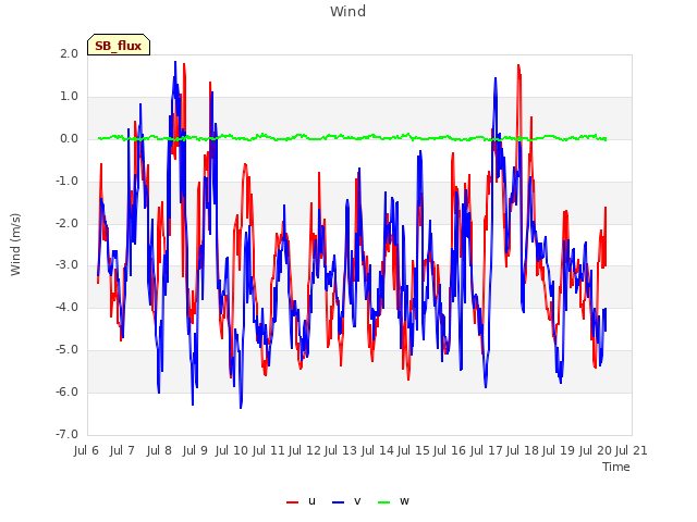 plot of Wind