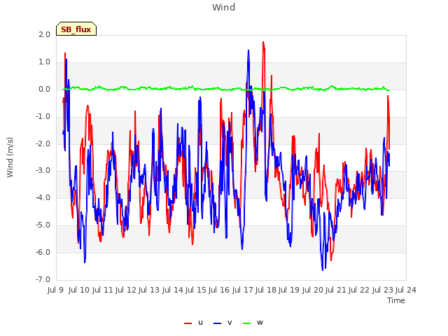 plot of Wind
