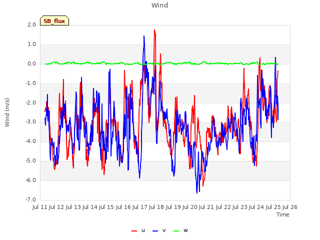 plot of Wind