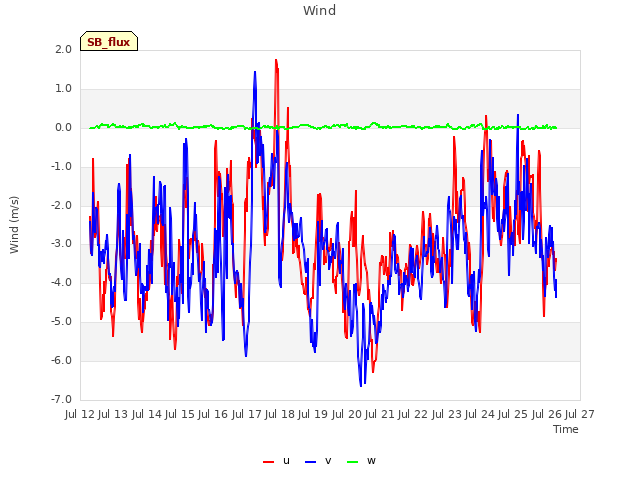 plot of Wind