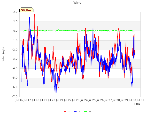 plot of Wind