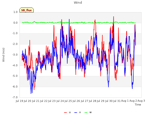 plot of Wind