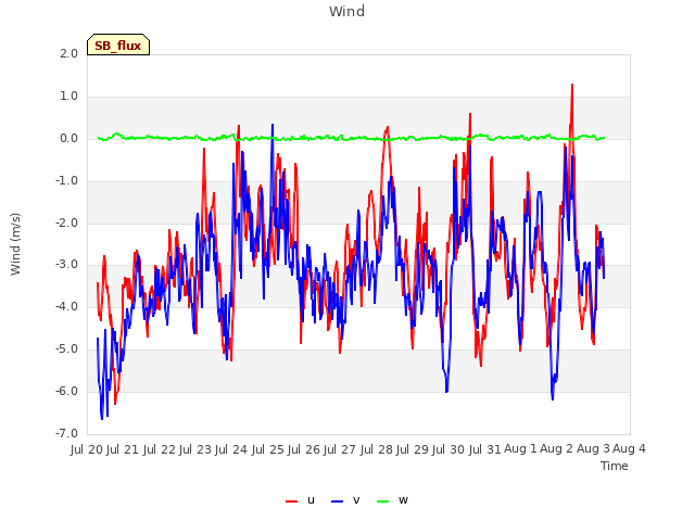 plot of Wind