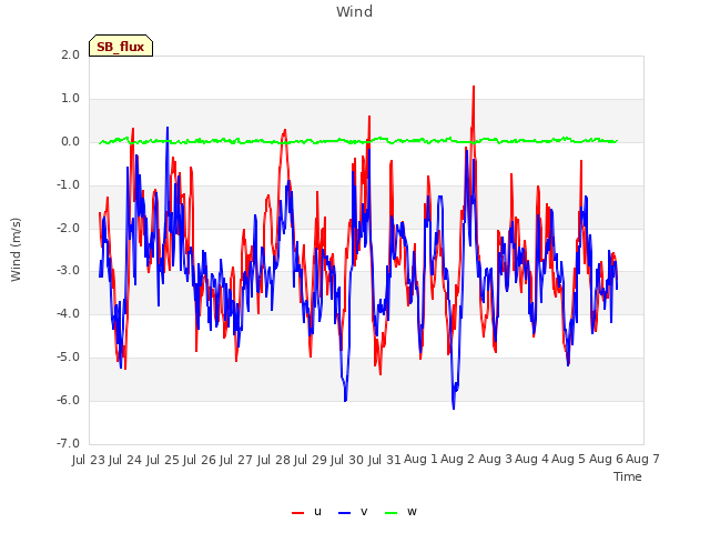 plot of Wind