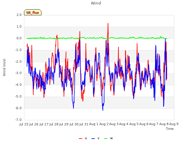 plot of Wind