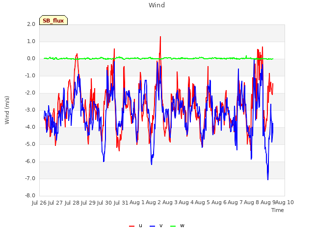 plot of Wind