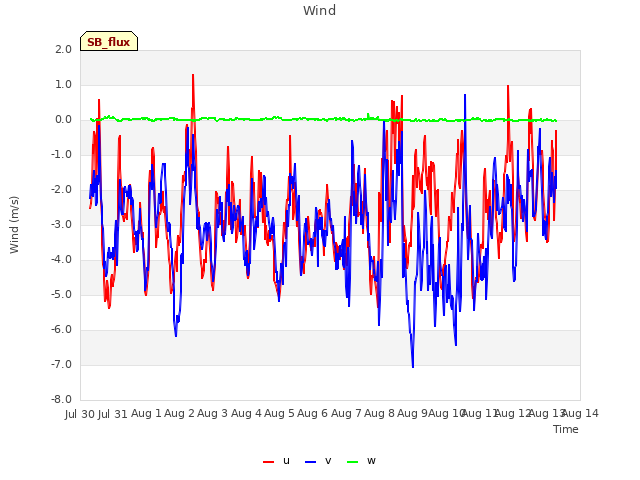 plot of Wind