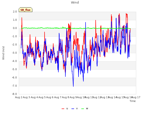 plot of Wind