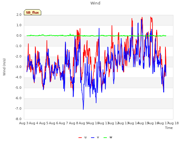 plot of Wind