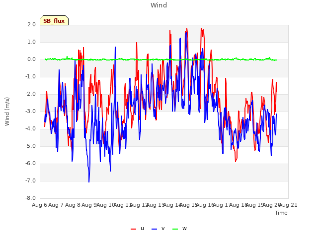 plot of Wind