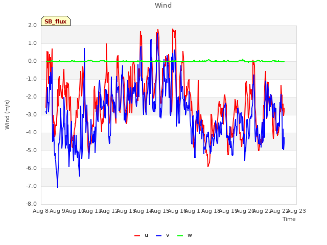 plot of Wind