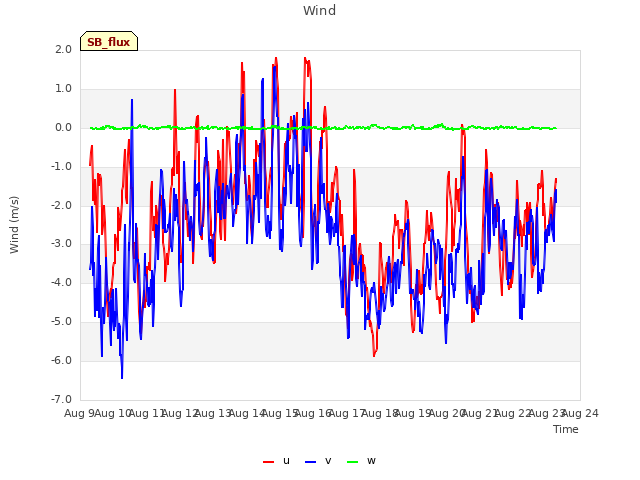 plot of Wind