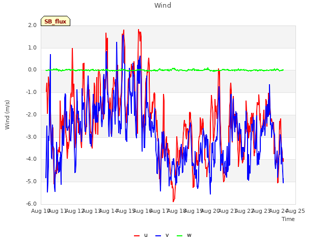 plot of Wind