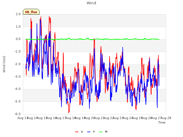 plot of Wind