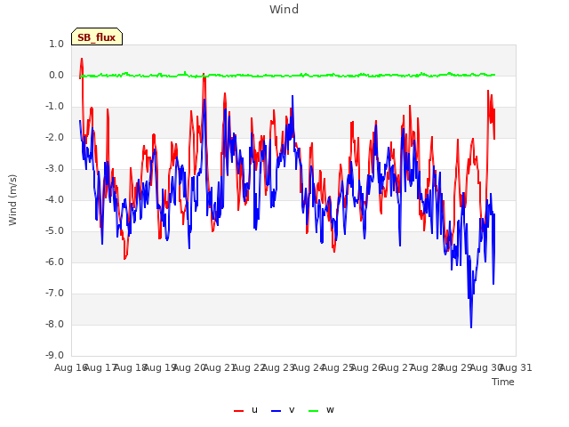 plot of Wind