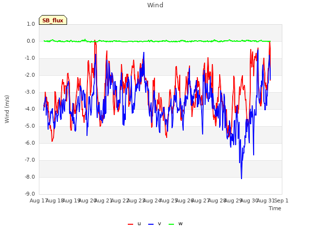 plot of Wind