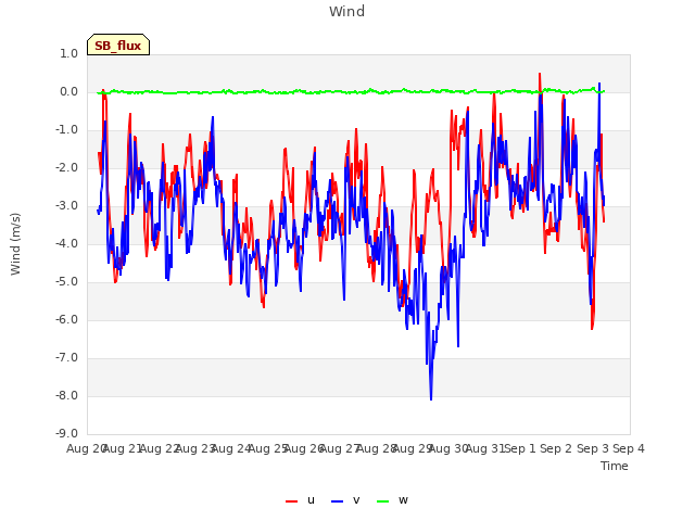 plot of Wind