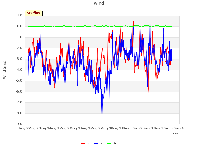 plot of Wind