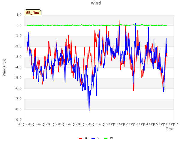 plot of Wind