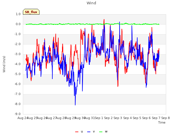 plot of Wind