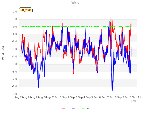 plot of Wind