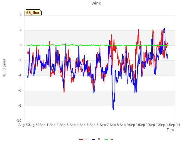 plot of Wind