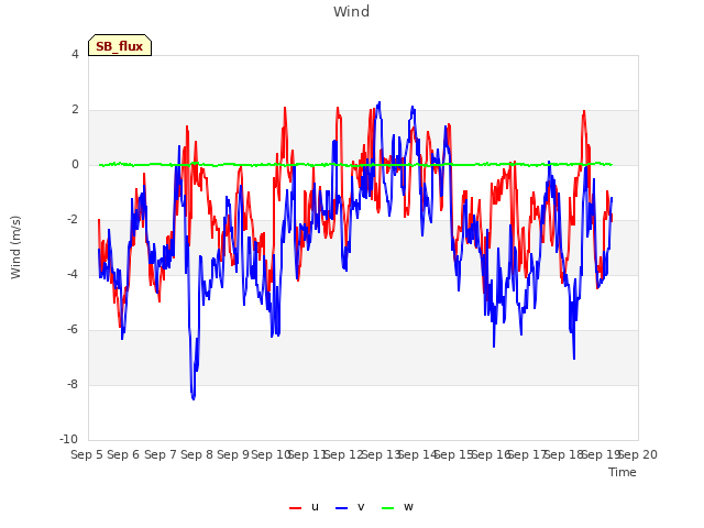 plot of Wind