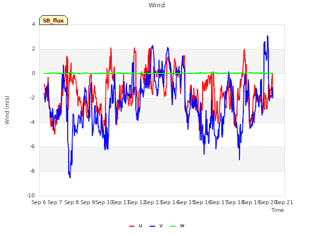 plot of Wind