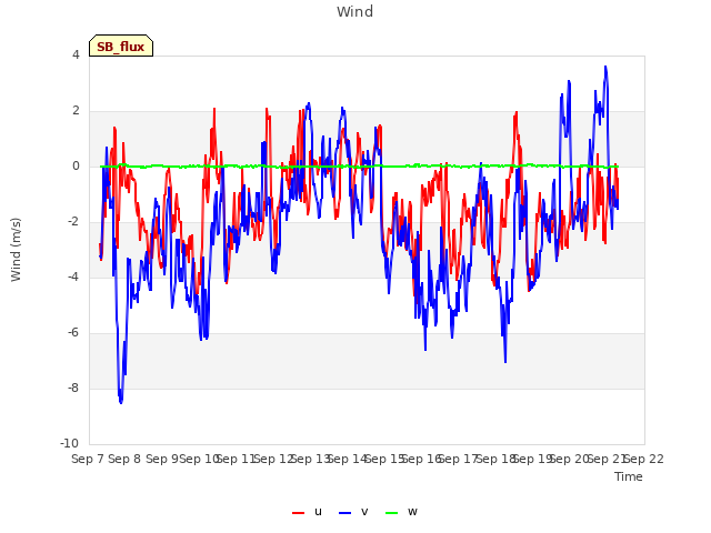 plot of Wind