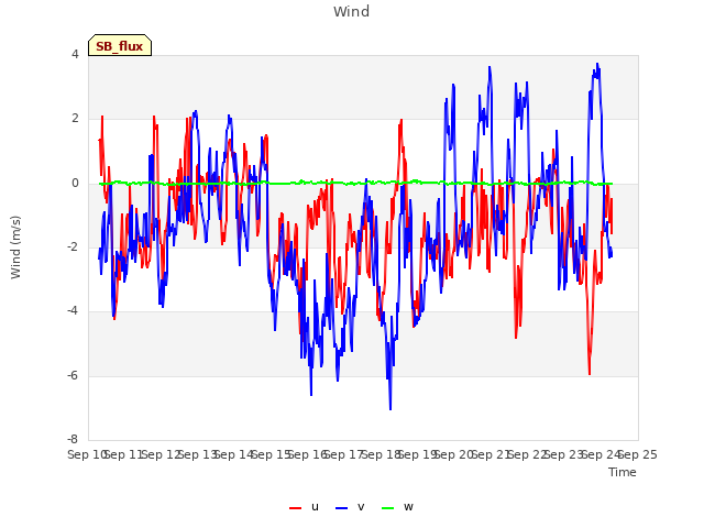 plot of Wind