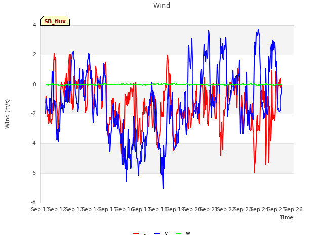 plot of Wind