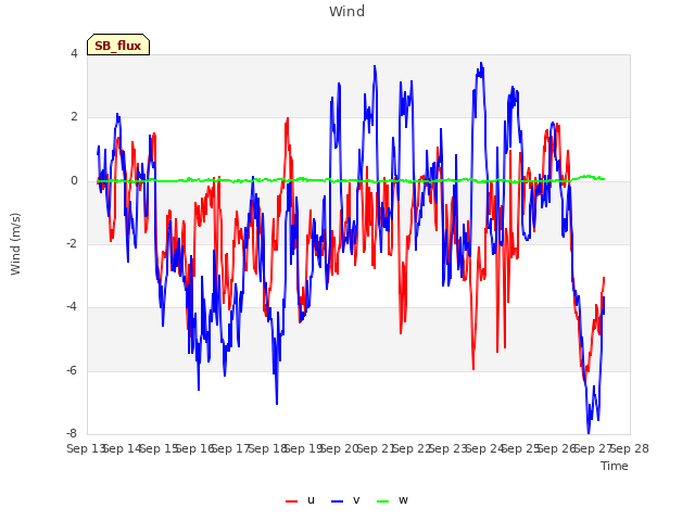 plot of Wind