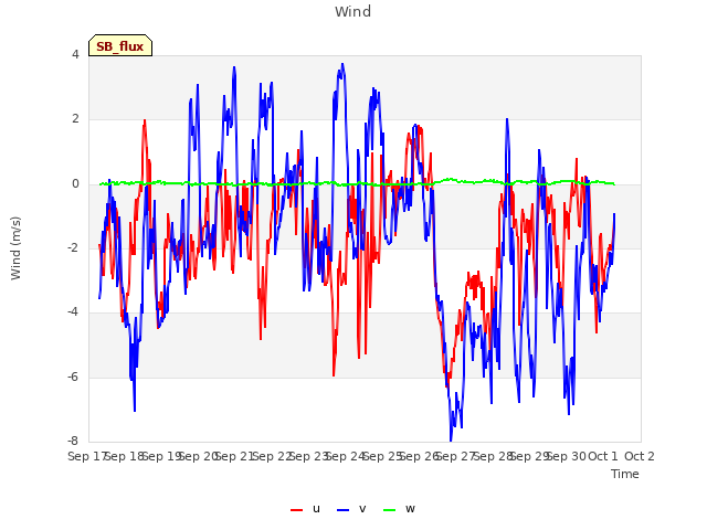 plot of Wind