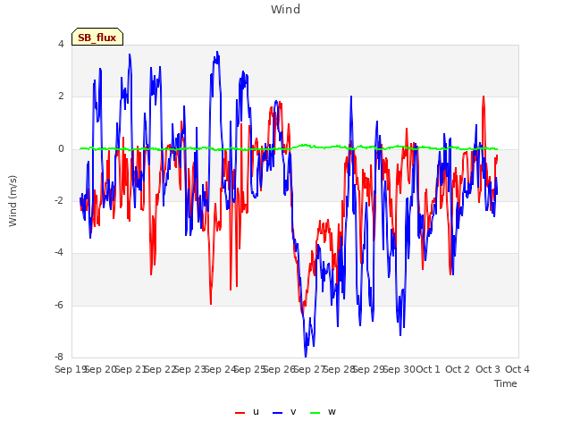 plot of Wind